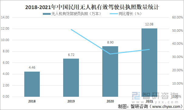 2018-2021年中国民用无人机有效驾驶员执照数量统计