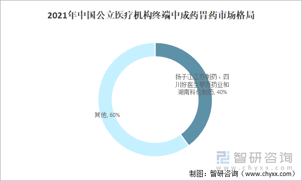 2021年中国公立医疗机构终端中成药胃药市场格局