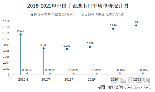 2016-2021年中国手表进出口平均单价统计图