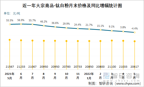 近一年大宗商品-钛白粉月末价格及同比增幅统计图