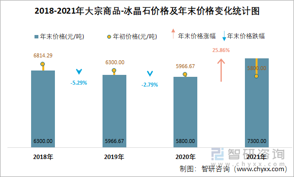 2018-2021年大宗商品-冰晶石价格及年末价格变化统计图