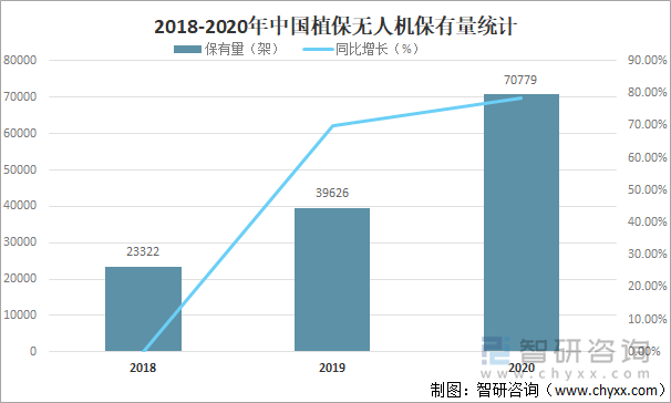 2018-2020年中国植保无人机保有量统计