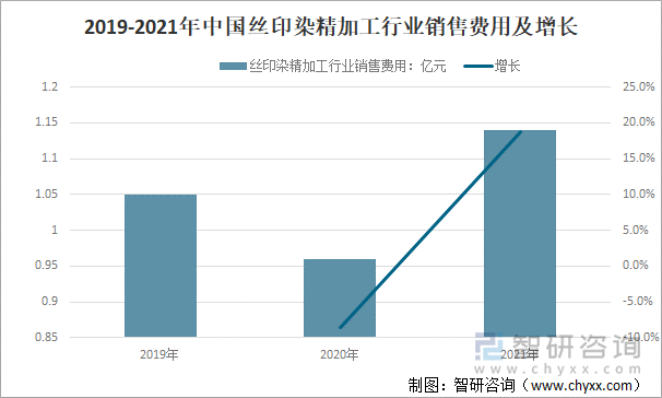 2019-2021年中国丝印染精加工行业销售费用及增长