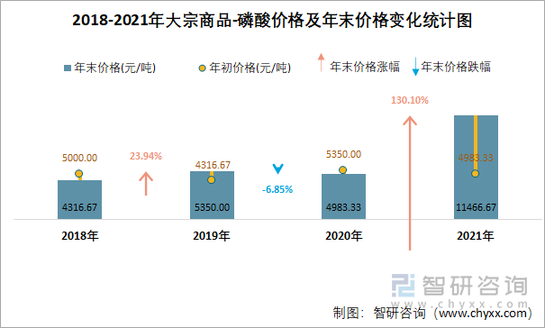 2018-2021年大宗商品-磷酸价格及年末价格变化统计图