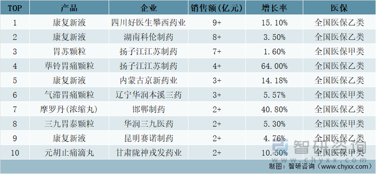 2021年中国公立医疗机构终端中成药胃药（胃炎、溃疡）TOP10品牌