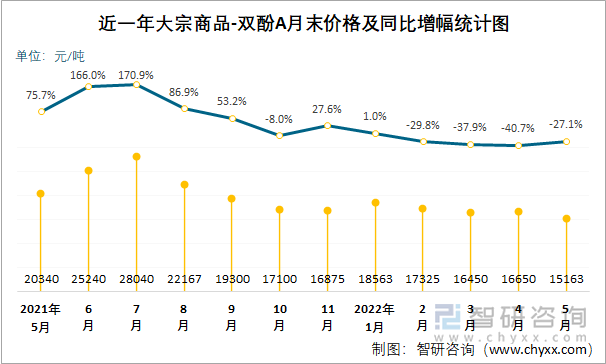 近一年大宗商品-双酚A月末价格及同比增幅统计图