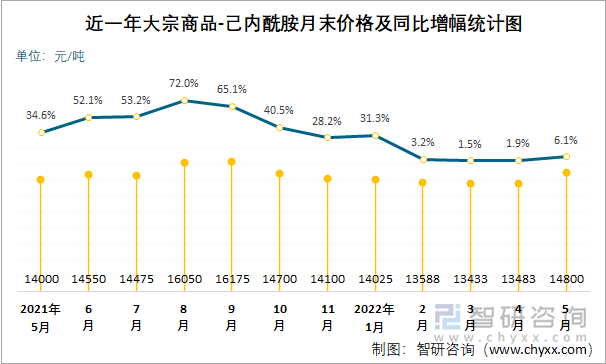 近一年大宗商品-己内酰胺月末价格及同比增幅统计图