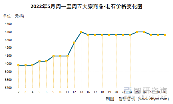 2022年5月周一至周五大宗商品-电石价格变化图