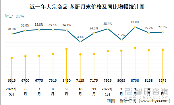 近一年大宗商品-苯酐月末价格及同比增幅统计图