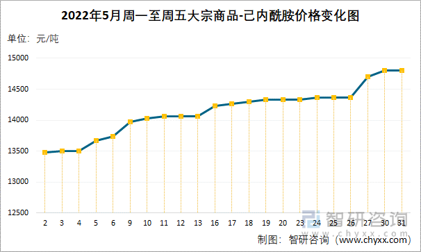 2022年5月周一至周五大宗商品-己内酰胺价格变化图