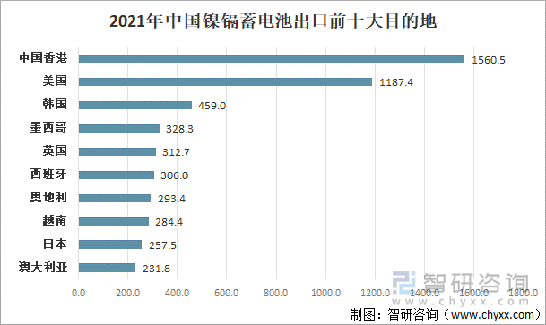 2021年中国镍镉蓄电池出口前十大目的地