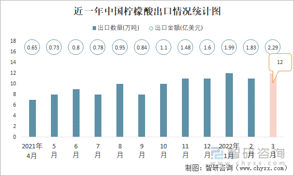 近一年中国柠檬酸出口情况统计图