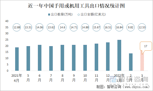 近一年中国手用或机用工具出口情况统计图