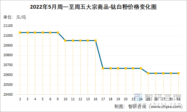 2022年5月周一至周五大宗商品-钛白粉价格变化图