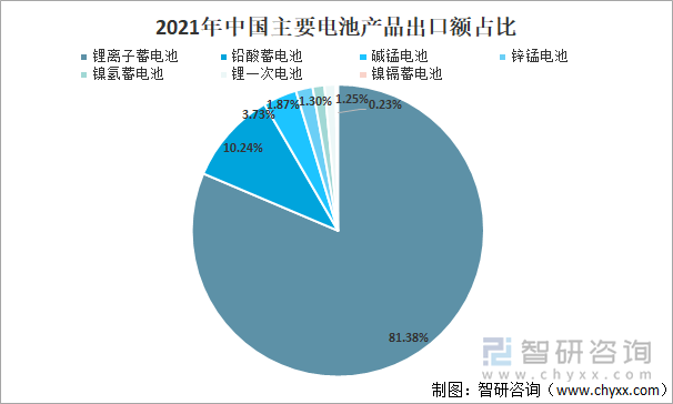 2021年中国主要电池产品出口额占比