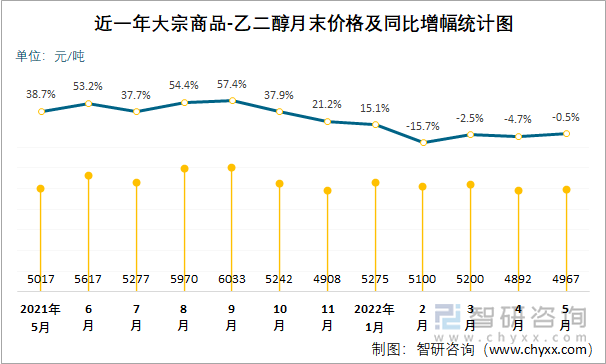 近一年大宗商品-乙二醇月末价格及同比增幅统计图