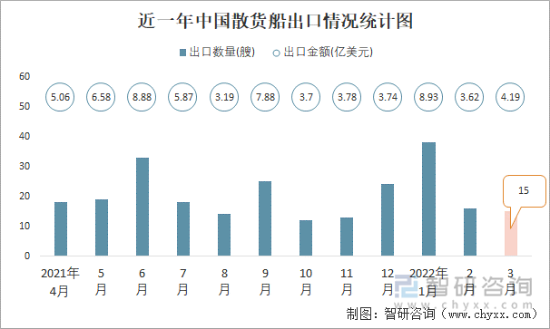 近一年中国散货船出口情况统计图