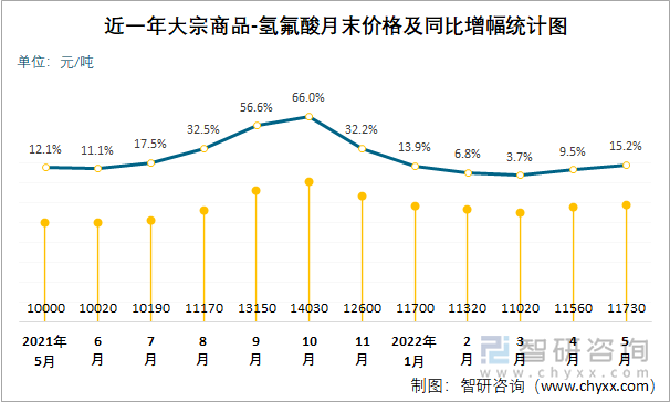 近一年大宗商品-氢氟酸月末价格及同比增幅统计图