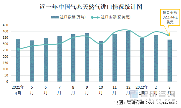 近一年中国气态天然气进口情况统计图