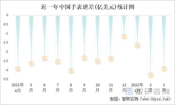 近一年中国手表逆差(亿美元)统计图