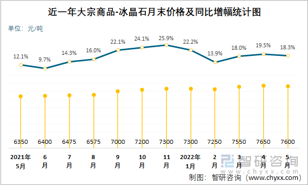 近一年大宗商品-冰晶石月末价格及同比增幅统计图