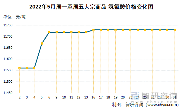 2022年5月周一至周五大宗商品-氢氟酸价格变化图