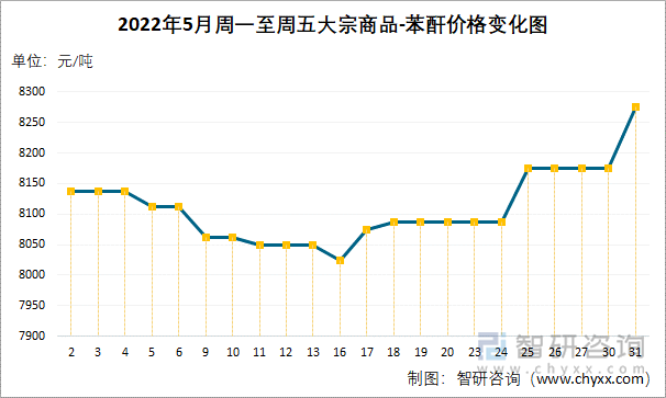 2022年5月周一至周五大宗商品-苯酐价格变化图