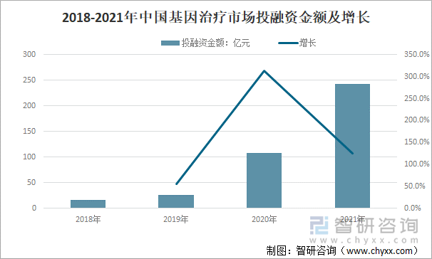 2018-2021年中国基因治疗市场投融资金额及增长