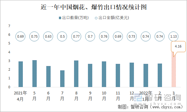 近一年中国烟花、爆竹出口情况统计图