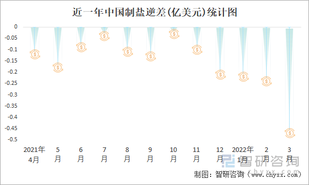 近一年中国制盐逆差(亿美元)统计图