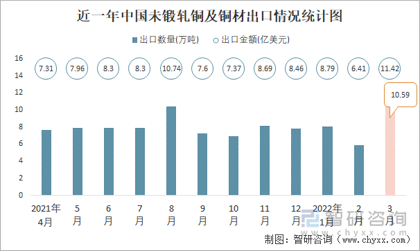 近一年中国未锻轧铜及铜材出口情况统计图