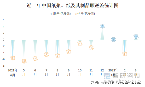 近一年中国纸浆、纸及其制品顺逆差统计图