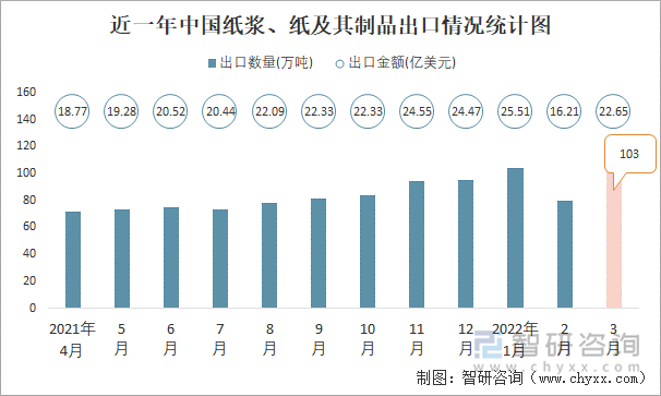 近一年中国纸浆、纸及其制品出口情况统计图