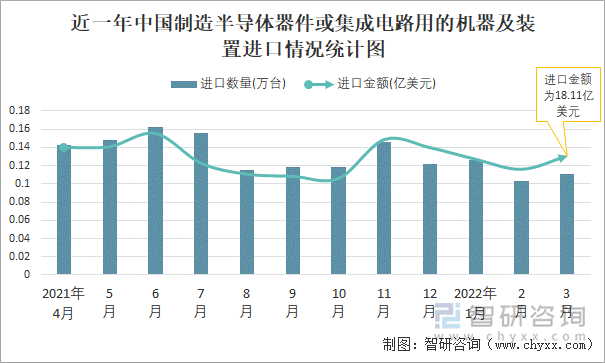 近一年中国制造半导体器件或集成电路用的机器及装置进口情况统计图