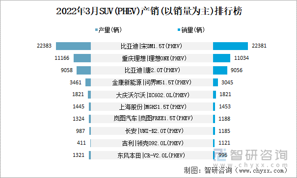 2022年3月SUV(PHEV)产销(以销量为主)排行榜