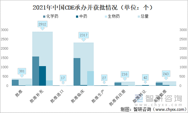 2021年中国CDE承办并获批情况（单位：个）