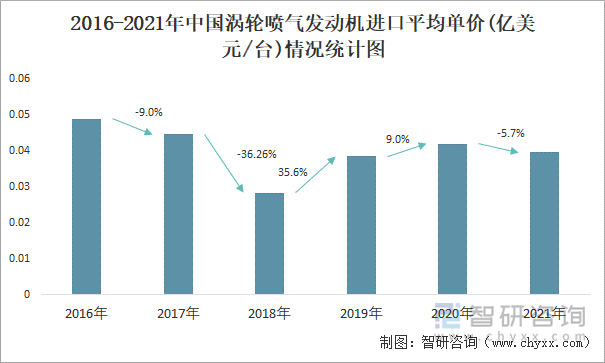 2016-2021年中国涡轮喷气发动机进口平均单价(亿美元/台)情况统计图