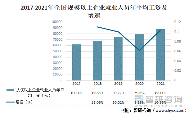 2017-2021年全国规模以上企业就业人员年平均工资及增速