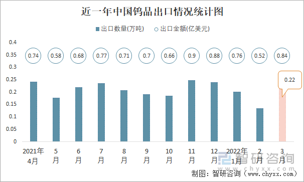 近一年中国钨品出口情况统计图