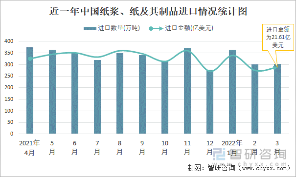 近一年中国纸浆、纸及其制品进口情况统计图