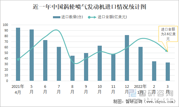 近一年中国涡轮喷气发动机进口情况统计图