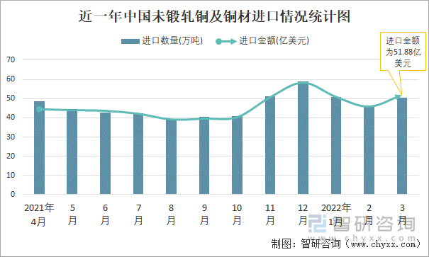 近一年中国未锻轧铜及铜材进口情况统计图