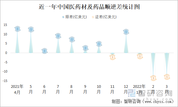 近一年中国医药材及药品顺逆差统计图