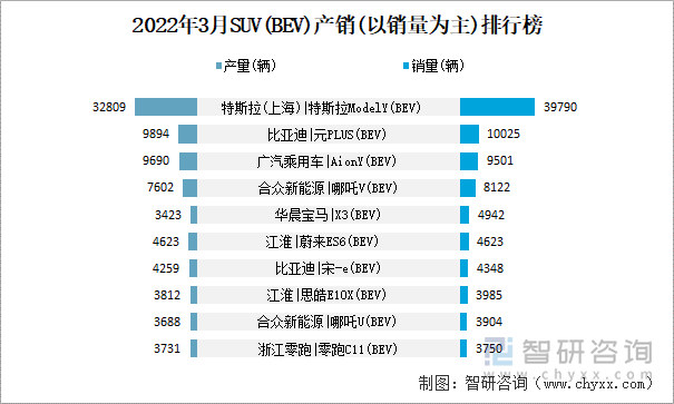 2022年3月SUV(BEV)产销(以销量为主)排行榜