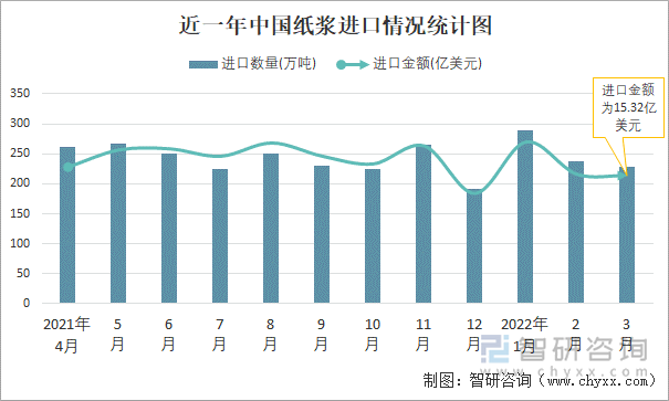 近一年中国纸浆进口情况统计图