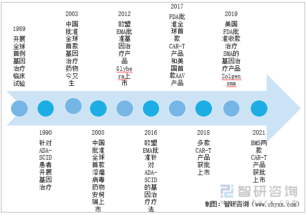 基因治疗发展史