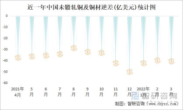 近一年中国未锻轧铜及铜材逆差(亿美元)统计图