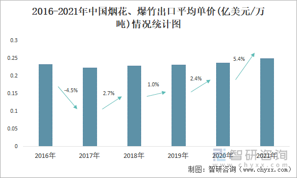 2016-2021年中国烟花、爆竹出口平均单价(亿美元/万吨)情况统计图