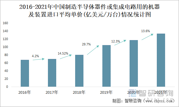 2016-2021年中国制造半导体器件或集成电路用的机器及装置进口平均单价(亿美元/万台)情况统计图