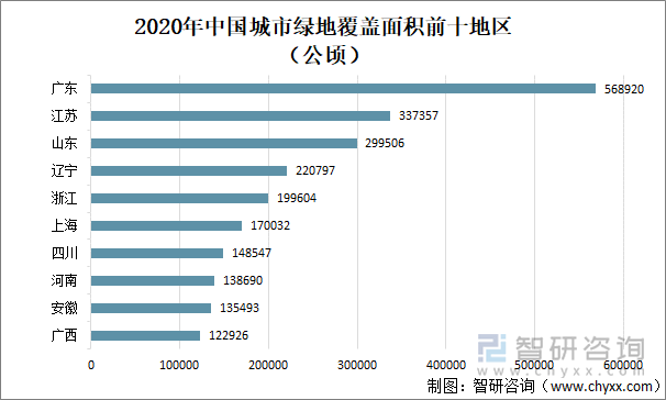 2020年中国城市绿地覆盖面积前十地区